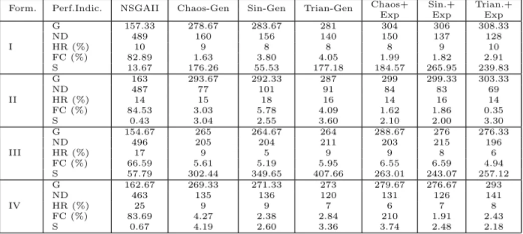 Table 9: Average values of G, ND, HR, FC and S with time fixed to 10 minutes for the portfolio problem 2.