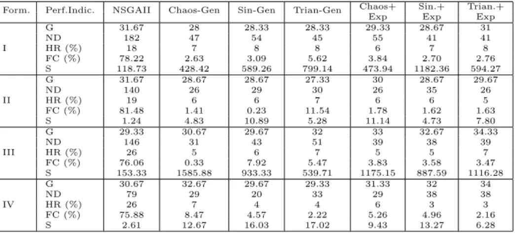 Table 12: Average values of G, ND, HR, FC and S with time fixed to 10 minutes for the portfolio problem 5.
