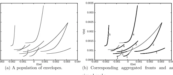 Figure 2: Ten randomly initialized envelopes and the five corresponding aggregated fronts for the max-card problem with k = 4 for the Nikkei dataset.
