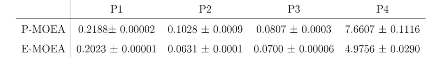 Table 4: Ideal-delta-area at the end of the run for E-MOEA and P-MOEA for all four test problems with 5-10-40 constraint, average ± std