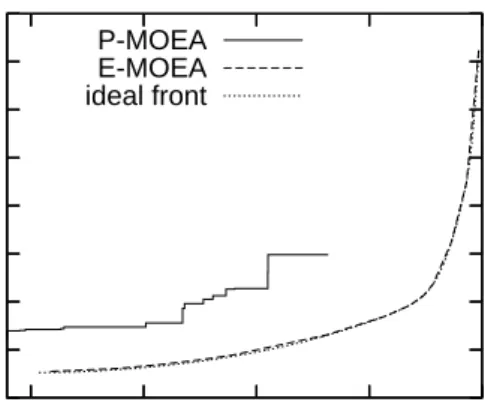 Figure 4: Typical fronts obtained on test problem P1 (left) and test problem P3 (right) with cardinality constraint.
