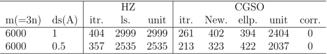 Table 2.1: Comparison of CGSO and HZ for linear log barrier function invariant termination test might be
