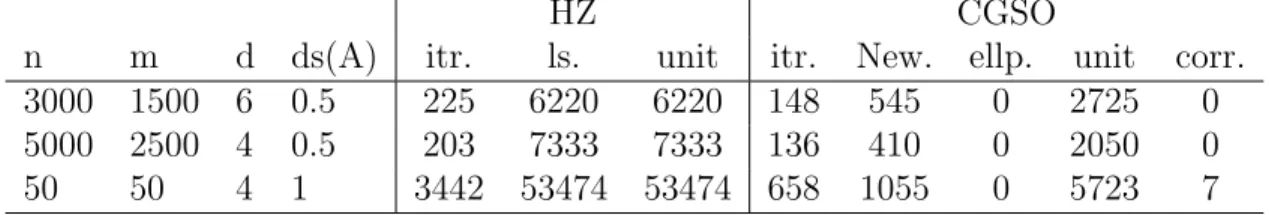 Table 2.3: Comparison of CGSO and HZ for d-norm function