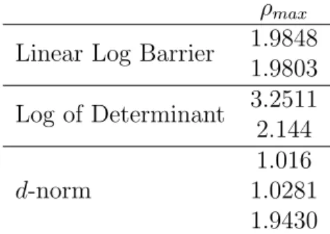 Table 2.4: Maximum value of quotient (2.23) (¯ ⇢)