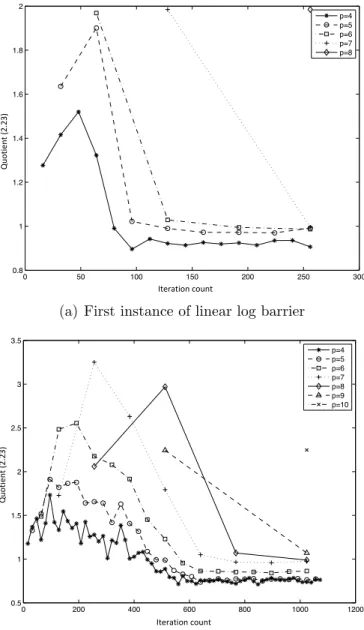 Figure 2.1: Quotient (2.23) (¯ ⇢) with respect to iteration count