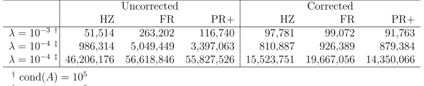 Table 2.7: Number of units of computation for regularized BPDN functions.