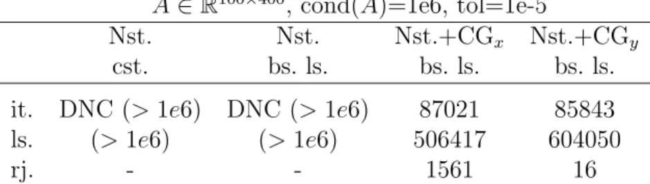 Table 3.2: Nesterov’s method and CG for the smoothed BPDN problem