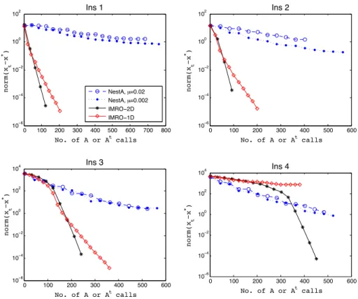 Figure 5.1: Accuracy of solution in IMRO and NestA