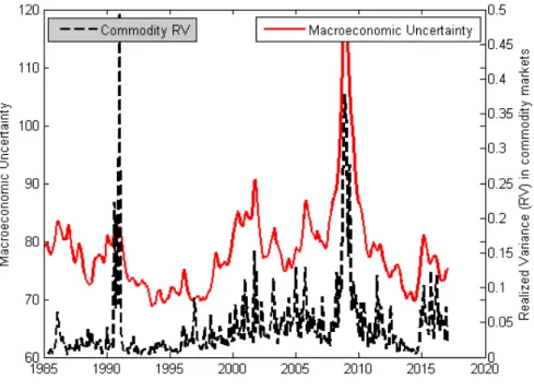 Figure 1: Commodity Market Volatility and Macroeconomic Uncertainty 