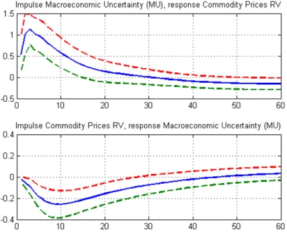 Figure 3:  Impulse Response  Functions (IRFs) between  Commodity  Market  Volatility  and  Macroeconomic Uncertainty  