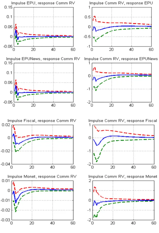 Figure  5:  Impulse Response Functions  (IRFs)  between Commodity  Market  Volatility  and  Economic Policy Uncertainty 