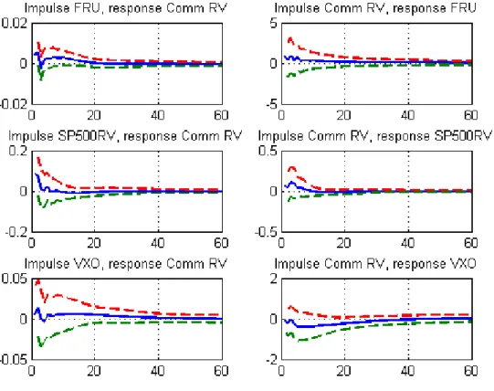 Figure  6:  Impulse Response Functions  (IRFs)  between  Commodity  Market  Uncertainty and  Various Proxies of Financial Uncertainty 