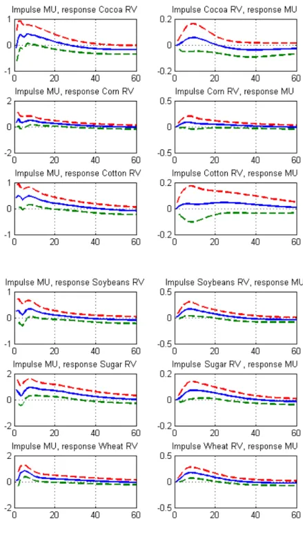 Figure  7:  Impulse Response Functions  (IRFs)  between Realized Variance of  Agricultural  Commodity Markets and Macroeconomic Uncertainty 