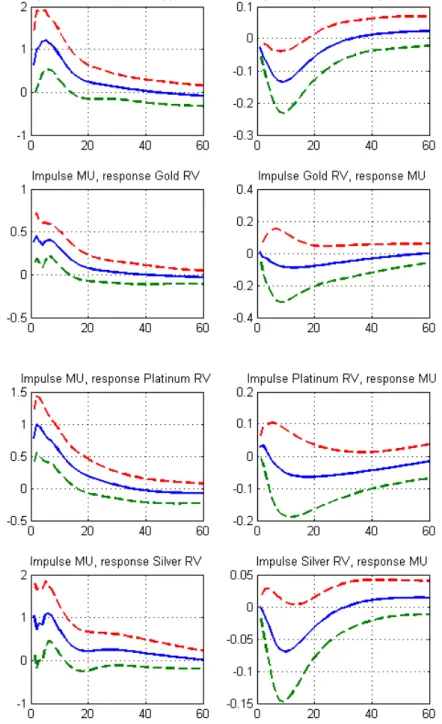 Figure 9: Impulse Response Functions (IRFs) between Realized Variance in Metals Commodity  Markets and Macroeconomic Uncertainty 