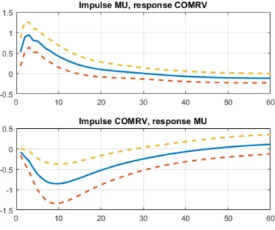 Figure 1. Orthogonalized Impulse Response Functions (OIRFs) between Realized Variance in the  Commodity Market Index and Macroeconomic Uncertainty (MU)  