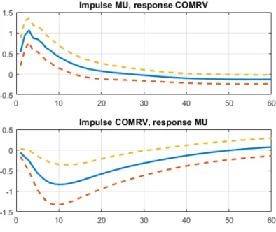 Figure 3. Orthogonalized Impulse Response Functions (OIRFs) between Realized Variance in the  Commodity Market Index and Macroeconomic Uncertainty (MU) (alternative VAR ordering)   This figure shows the estimated Orthogonalized Impulse Response Functions b