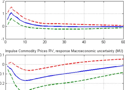 Figure 5. Impulse Response Functions (IRFs) between Realized Variance in Commodity Market  Index and Macreconomic Uncertainty (MU) (8-factor VAR Model) 