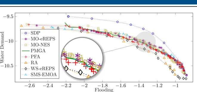 Figure 2.6: Visual comparison for the 2-objective water reservoir problem. The frontiers returned by MO-eREPS and MO-NES are comparable to the ones of state-of-the-art algorithms