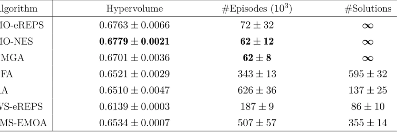 Table 2.4: Numerical comparison for 3-objective water reservoir. The SDP reference frontier has a hypervolume of 0.7192