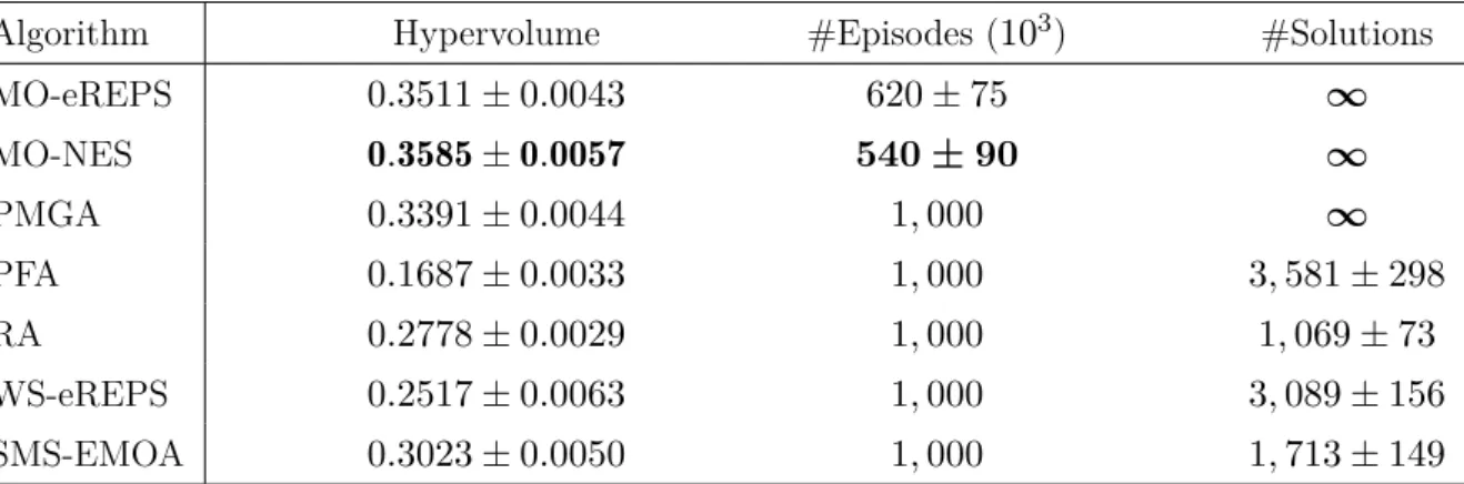 Table 2.5: Numerical results for the LQR (margins denote standard deviation over ten trials)