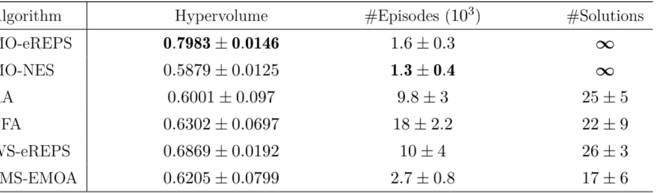 Table 2.6: Numerical results for the tetherball hitting game (margins denote standard deviation over ten trials)