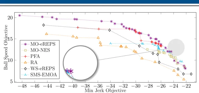 Figure 2.8: Different approximations of the Pareto frontier for the tetherball hitting game