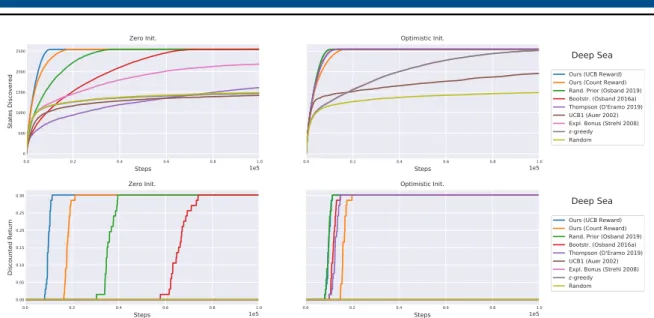 Figure 3.8: Deep sea results. Our method achieves the best results, followed by bootstrapping.