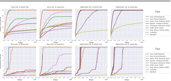 Figure 3.10: Results on the taxi domain averaged over 20 seeds. The proposed algorithms outperform all others, being the only solving the task without optimistic initialization.