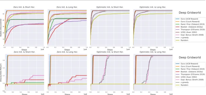 Figure 3.12: Results on the deep gridworld averaged over 20 seeds. Once again, the proposed algo- algo-rithms are the only solving the task without optimistic initialization.