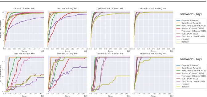 Figure 3.13: Results on the toy gridworld averaged over 20 seeds. Bootstrapped and bonus-based exploration perform well, but cannot match the proposed one (blue and orange line overlap).