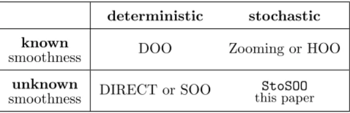 Table 1. Hierarchical optimistic optimization algorithms