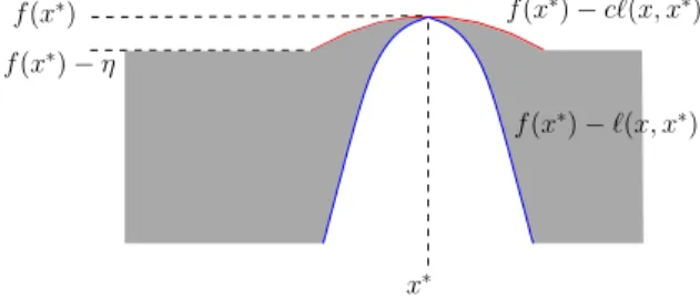 Figure 3. We illustrate the case of a function with different order in the upper and lower envelopes, when ℓ(x, y) =
