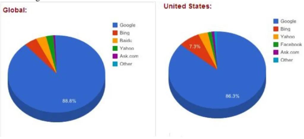 Figure 3. the search engine market share of May 2013