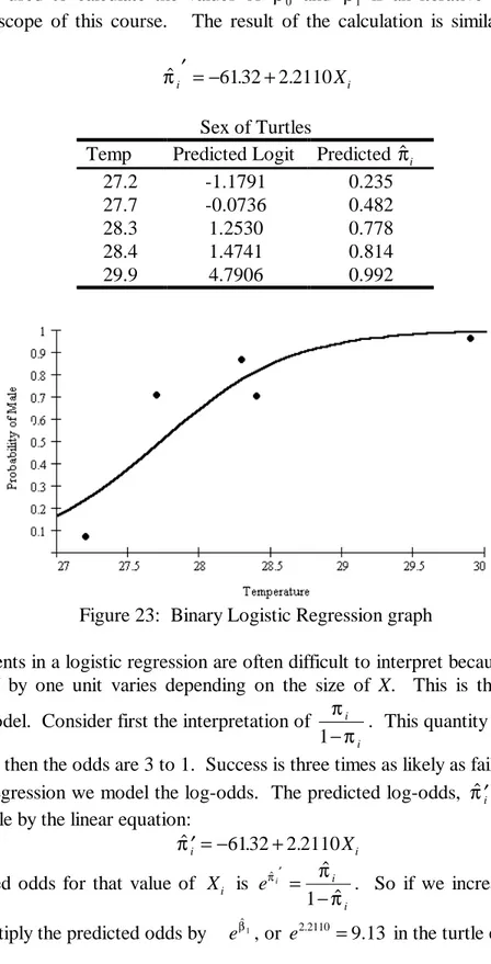 Figure 23:  Binary Logistic Regression graph