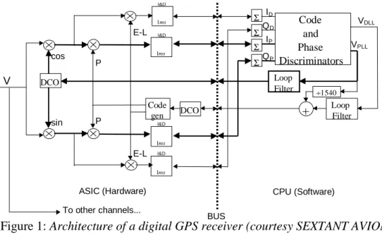 Figure 1: Architecture of a digital GPS receiver (courtesy SEXTANT AVIONIQUE).