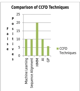 Fig.  7  –  Performance  of  CCFD  techniques  with  respect  to  false positives 