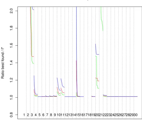 Fig. 2. For each of the 30 functions of the competition, we plot the ratio between the best point found and the optimum value along the optimization.