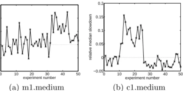 Figure 1 depicts the experimental results. The metric plot is the average response time of the requests experienced by the client, hence it includes also network latency