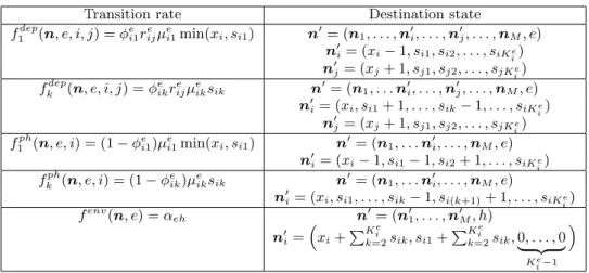 Table 1: Transition rate functions. Source state is (n, e) = (n 1 , . . . n i , . . . , n M , e).