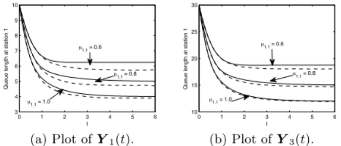 Figure 3: Comparisons between the expected values and the fluid approximation of the queue length at station 1 for the example of Section 5.2 with p = 1.0, φ 2,1 = 0, φ 2,2 = 1, µ 2,1 = µ 2,2 = 2.0, and µ 1,1 ∈ {0.6, 0.8, 1.0}.