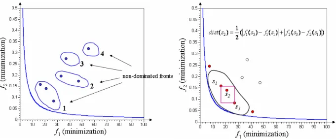 Figure 2: Determination of non-dominated fronts (a), and cuboid-distance calculation (b)