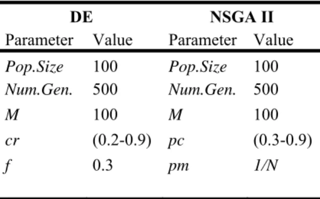 Table 1: Parameters of Differential Evolution (DE) and NSGA II. Pop.Size refers to the population size,  Num.Gen