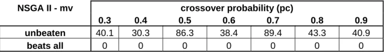 Table 2.a: Statistical Comparison (MOSTATS) of  NSGA II when the probability of crossover varies  from 0.3 to 0.9 (stepsize=0.1) over 30 runs  for each parameter setting