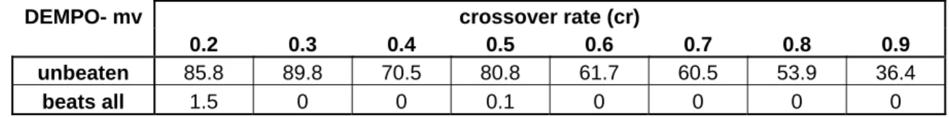 Table 2.b: Statistical Comparison (MOSTATS) of  DEMPO when the crossover rate varies from 0.2 to  0.9 (stepsize=0.1) f over 30 runs for each parameter setting