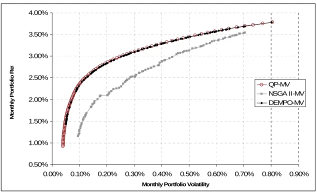 Figure 4: Mean-Variance Efficient frontier computed by QP, DEMPO and NSGAII. 