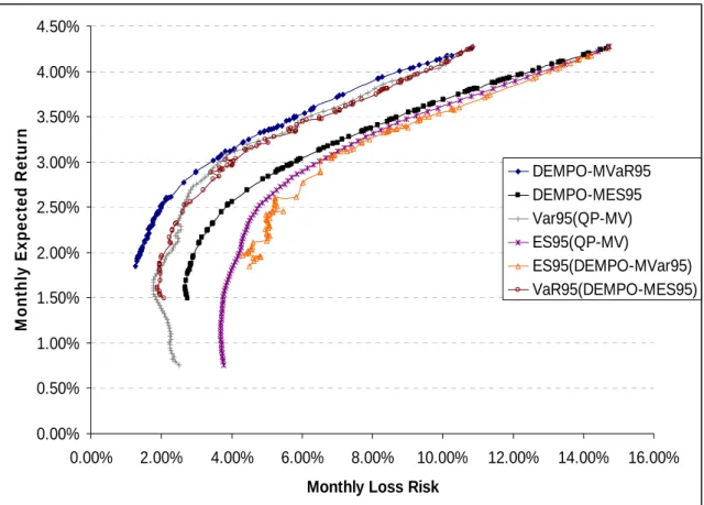 Figure 5: Comparison of Efficient frontiers for mean-Var 95  and mean-ES 95  computed by DEMPO and  QP-MV