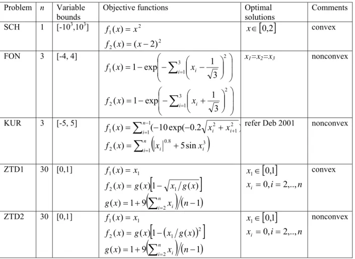 Table A.2 reports the results from the MOSTATS comparison, while Table A.3 reports the  mean values and the standard deviation over 30 runs for delta, gamma and area (see section 4.2  for a full description)