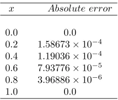 Table 1. The maximum absolute error for Example 2.1when h = 141.