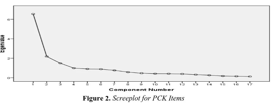 Table 8. Total Variance Explained for PCK 