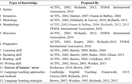 Table 1. Components of CK in the Literature 